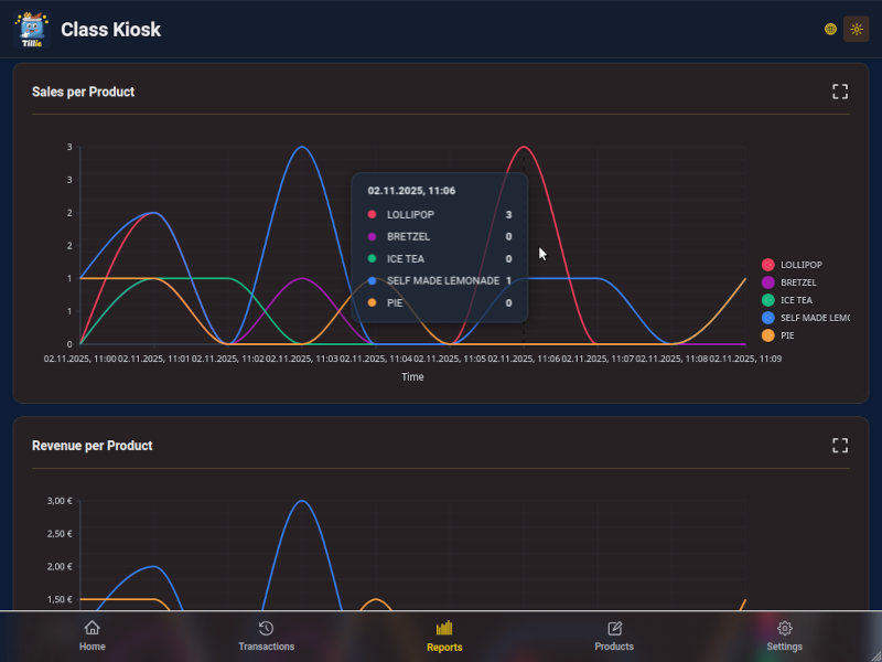 Time series of sales